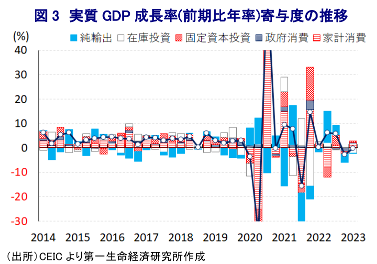 図 3 実質 GDP 成長率(前期比年率)寄与度の推移