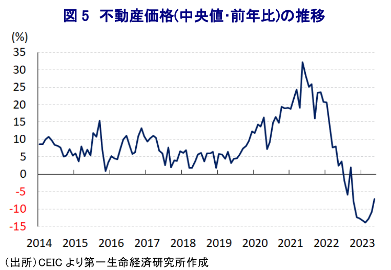 図 5 不動産価格(中央値・前年比)の推移