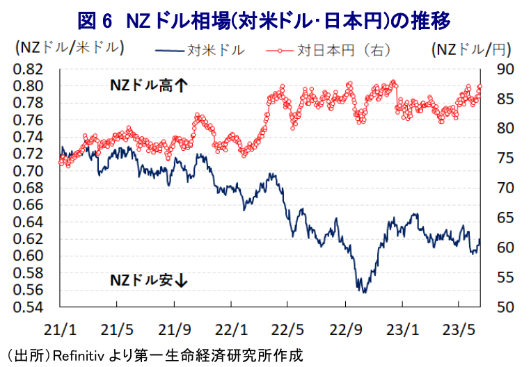 図 6 NZ ドル相場(対米ドル・日本円)の推移