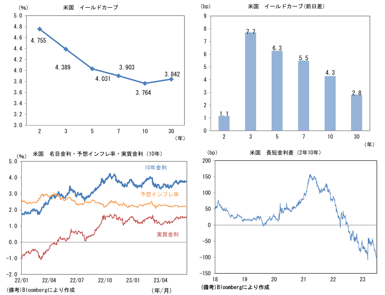 米国 イールドカーブ、名目金利・予想インフレ率・実質金利(10年)、長短金利差(2年10年)