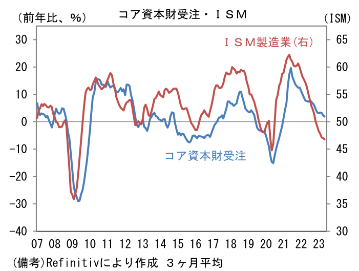 コア資本財受注・ISM