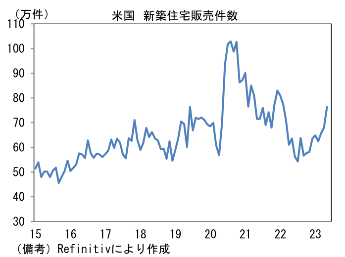 米国 新築住宅販売件数