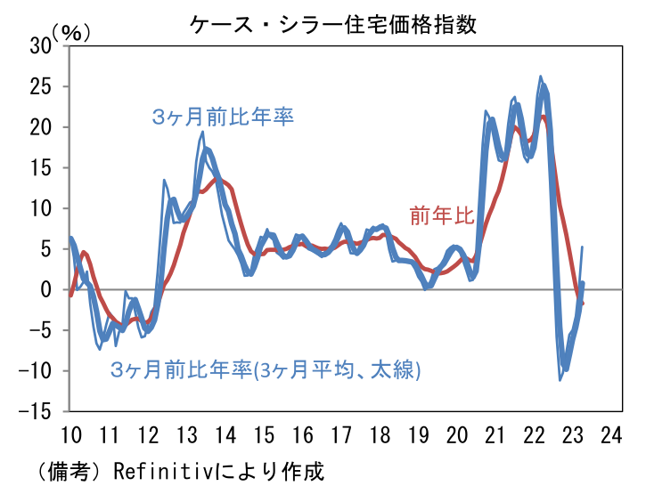 ケース・シラー住宅価格指数