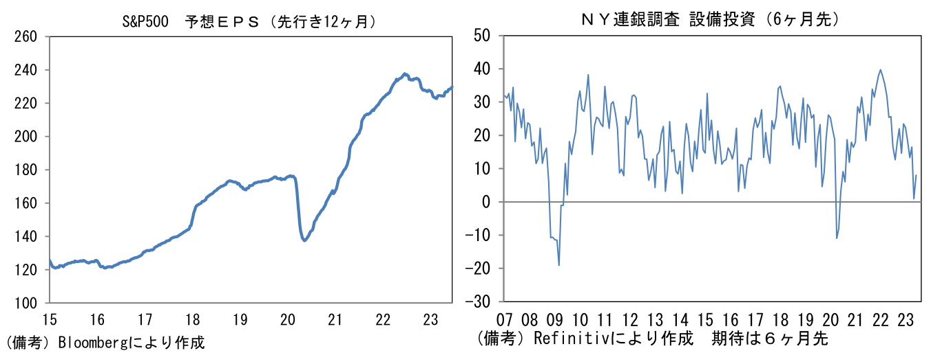 S&P500 予想EPS(先行き12ヶ月)、NY連銀調査 設備投資(6ヶ月先)