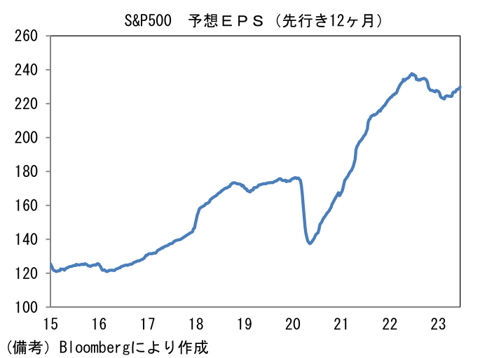 S&P500 予想EPS(先行き12ヶ月)