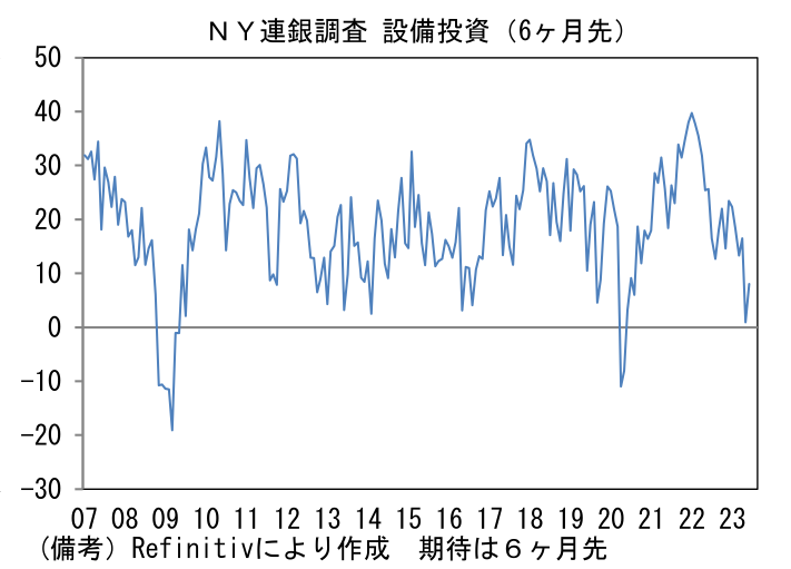 NY連銀調査 設備投資(6ヶ月先)