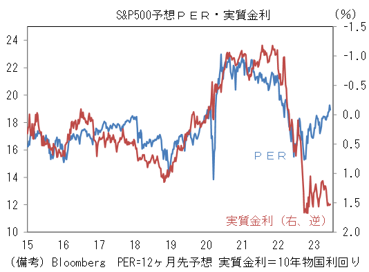 S&P500予想PER・実質金利