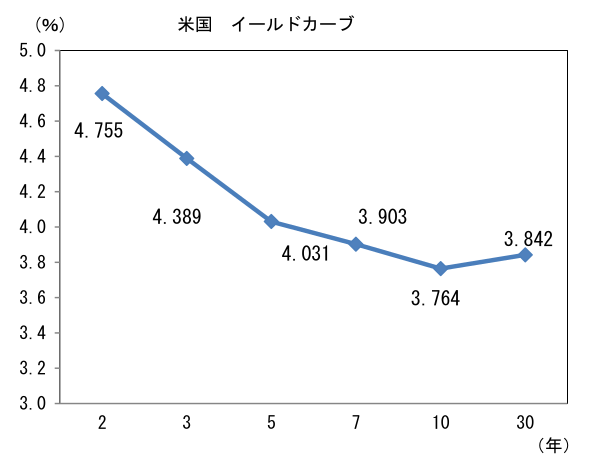米国 イールドカーブ