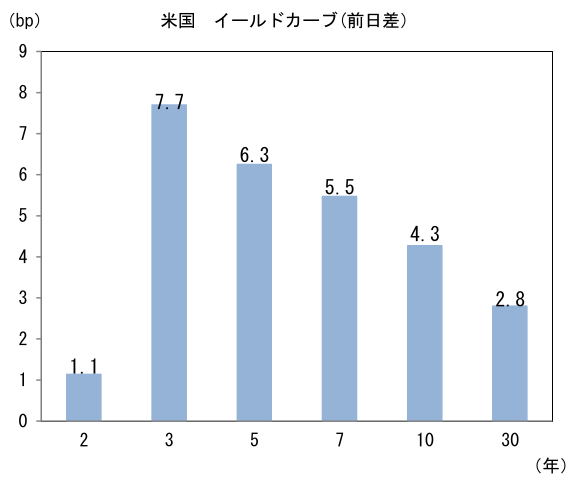米国 イールドカーブ(前日差)