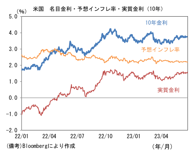 米国 名目金利・予想インフレ率・実質金利(10年)