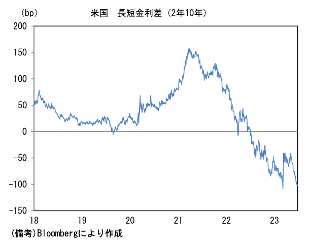 米国 長短金利差(2年10年)