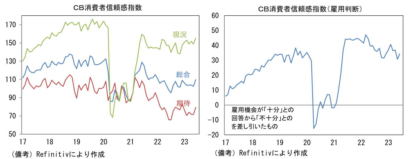 CB消費者信頼感指数、CB消費者信頼感指数(雇用判断)