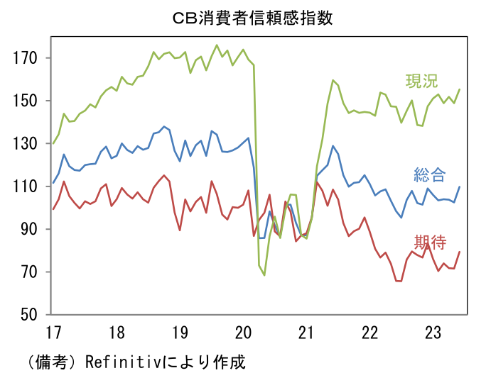 CB消費者信頼感指数