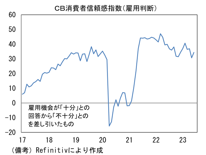 CB消費者信頼感指数(雇用判断)