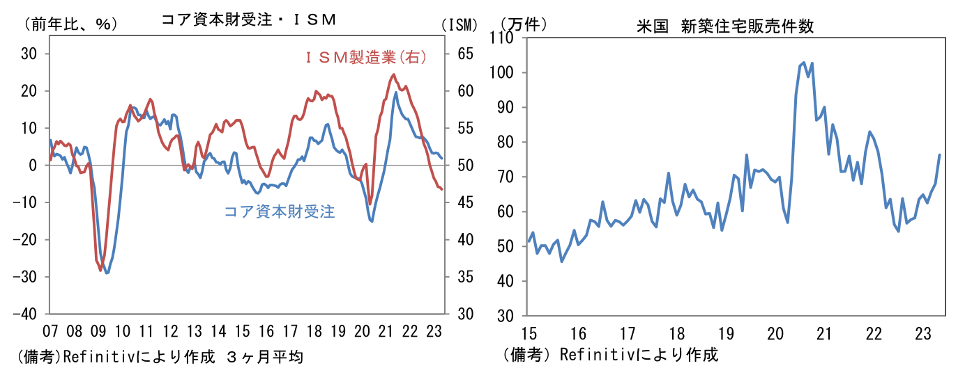 コア資本財受注・ISM、米国 新築住宅販売件数