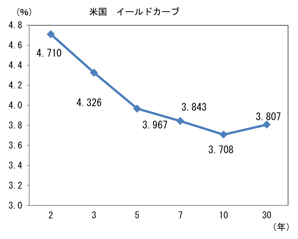 図表2