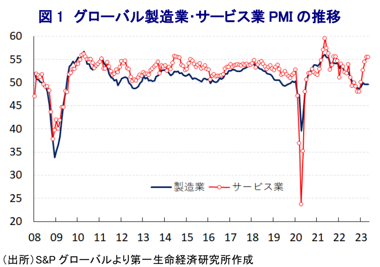 図 1 グローバル製造業・サービス業 PMI の推移