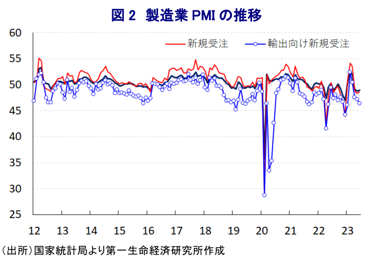 図 2 製造業 PMI の推移