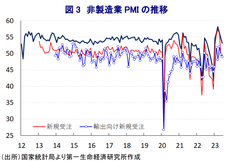 図 3 非製造業 PMI の推移