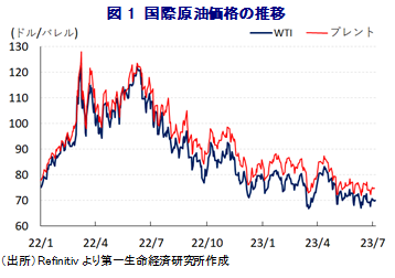 図1 国際原油価格の推移