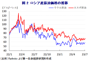 図2 ロシア産原油価格の推移