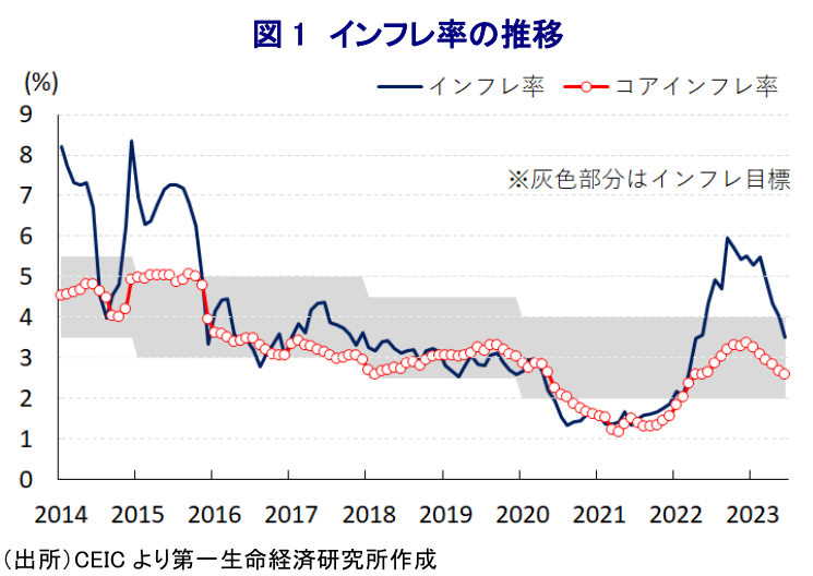 図 1 インフレ率の推移