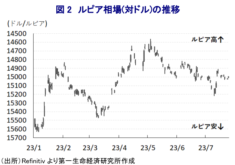 図 2 ルピア相場(対ドル)の推移