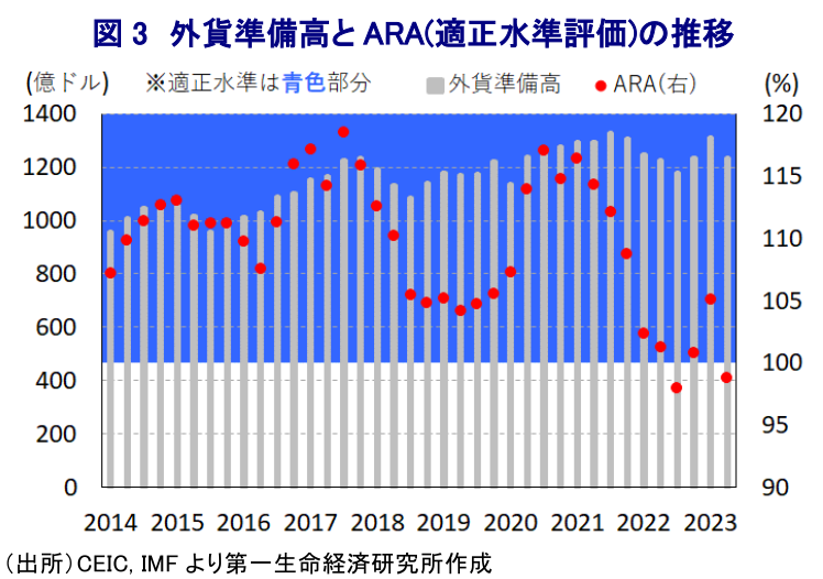 図 3 外貨準備高と ARA(適正水準評価)の推移