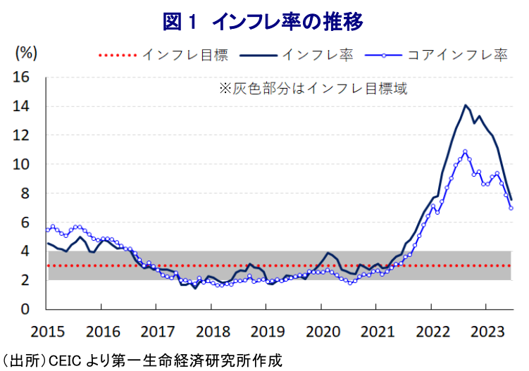 図 1 インフレ率の推移