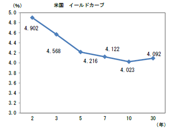 米国 イールドカーブ