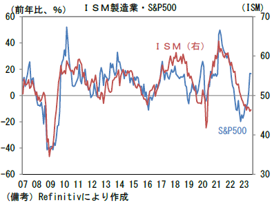 ISM製造業・S&P500