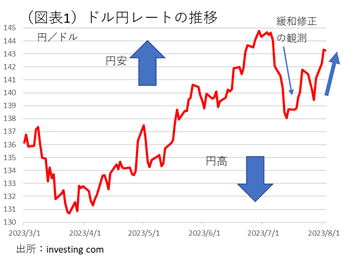 (図表1)ドル円レートの推移