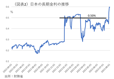 (図表2)日本の長期金利の推移