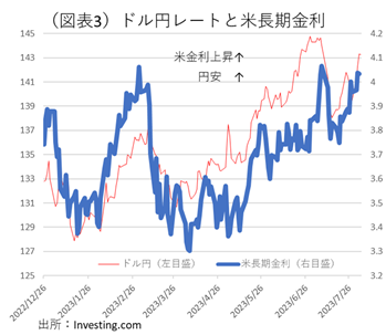 (図表3)ドル円レートと米長期金利