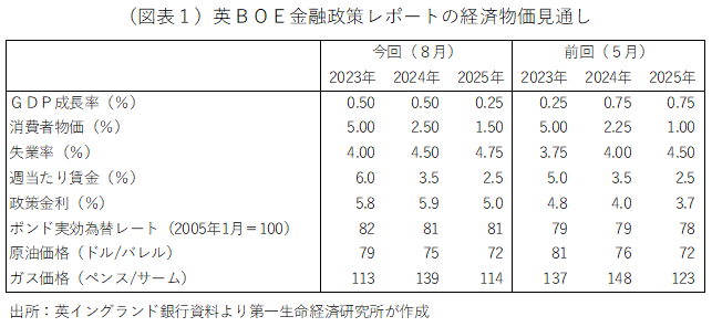 (図表1)英BOE金融政策レポートの経済物価見通し