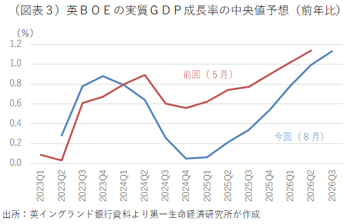 (図表3)英BOEの実質GDP成長率の中央値予想(前年比)