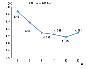 米国 イールドカーブ