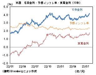 米国 名目金利・予想インフレ率・実質金利(10年)