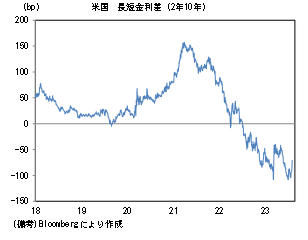 米国長短金利差(2年10年)