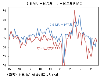 ISMサービス業・サービス業PMI