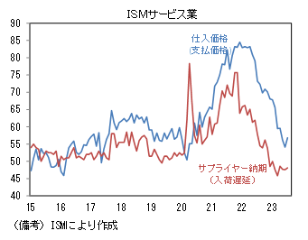 ISMサービス業