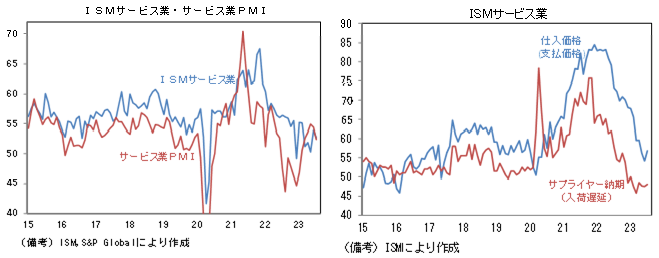 ISMサービス業・サービス業PMI、ISMサービス業