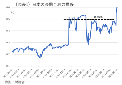 (図表1)日本の長期金利の推移
