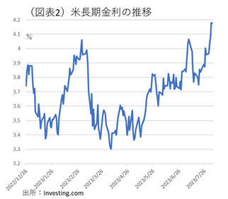 (図表2)米長期金利の推移