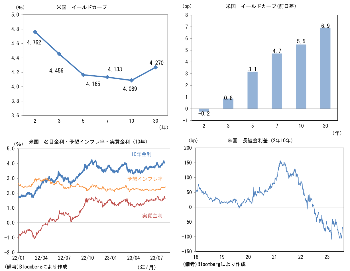 米国 イールドカーブ、名目金利・予想インフレ率・実質金利(10年)、長短金利差(2年10年)