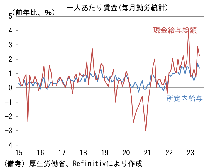 一人あたり賃金(毎月勤労統計)