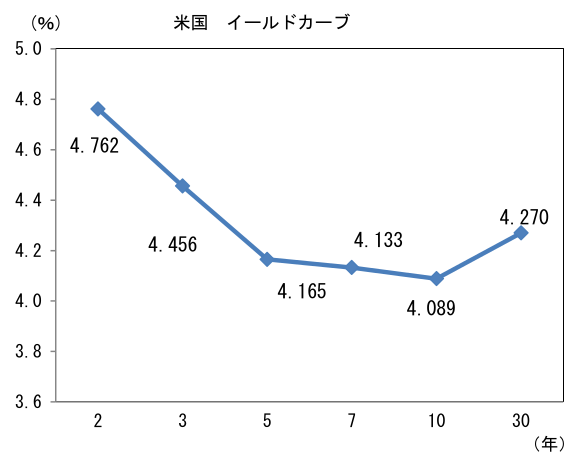 (%) 米国 イールドカーブ