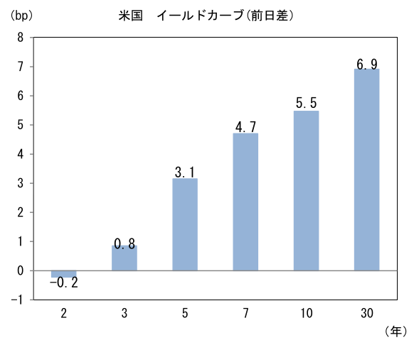 (bp) 米国 イールドカーブ(前日差)