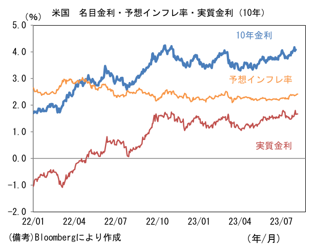 米国 名目金利・予想インフレ率・実質金利(10年)