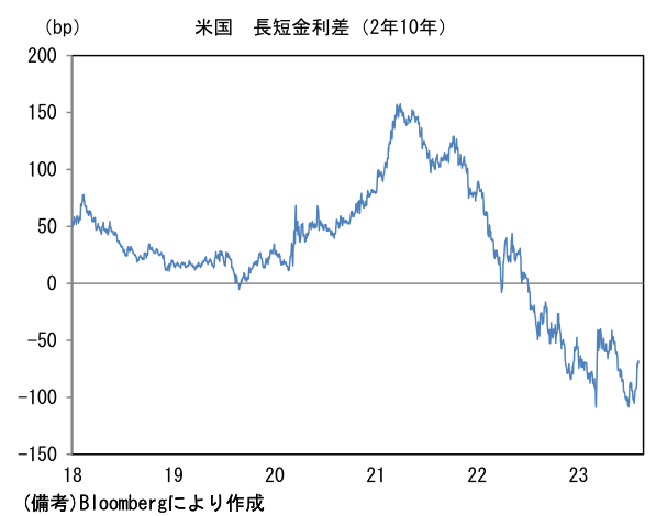 米国 長短金利差(2年10年)